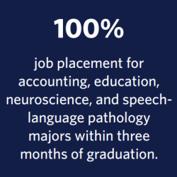 100 percent job placement for accounting, education, neuroscience, and speech-language pathology majors within three months of graduation.