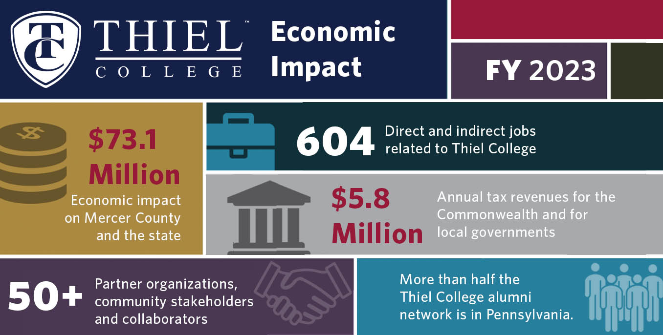 Economic Impact Info Graphic story 2025